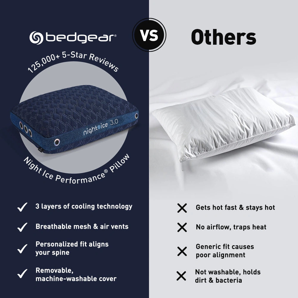 BEDGEAR Night Ice Performance Pillow compared to generic pillows: 3 layers of cooling, breathable mesh and air vents, personalized spinal alignment, and removable washable cover versus generic pillows that trap heat, lack airflow, offer poor alignment, and hold dirt